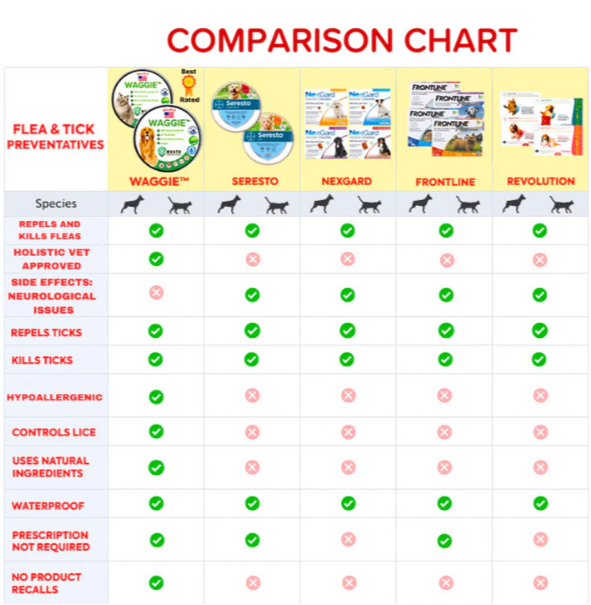 Waggiem-Natural Anti-Flea, Tick,& MosquitoCollar(Safest 8+ MonthsProtection)