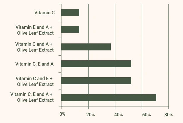 SuperHeal® O-Live Serum